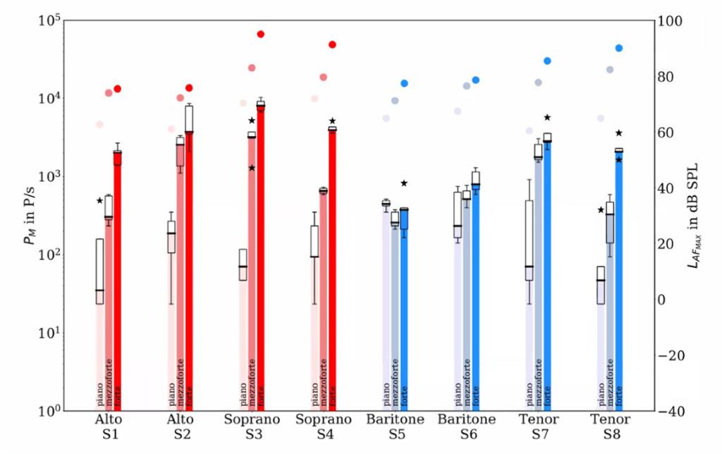 Emissão de aerossóis por diferentes naipes de coralistas, cantando 3 intensidades: piano, mezzoforte e forte(adaptadoe de Mürbe et al., 2020)