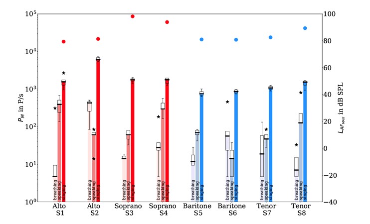 Taxa de emissão de aerossóis por diferentes naipes de coralistas durante a respiração, a fala e o canto em forte (adaptado de Mürbe et al., 2020)