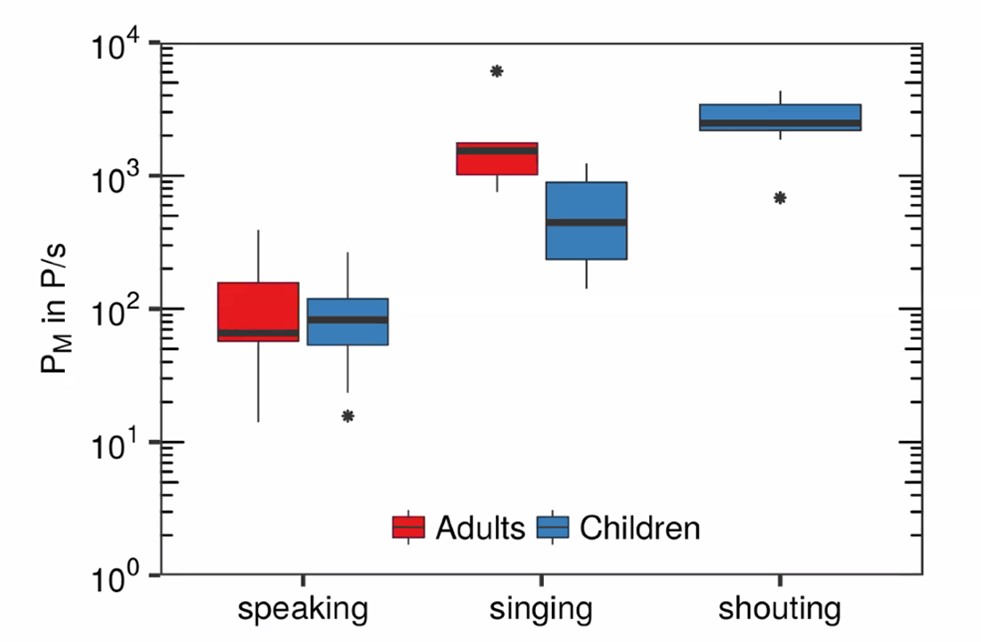 Comparação de emissão de aerossóis entre adultos e crianças enquanto falam, cantam e, no caso das crianças, também enquanto gritam