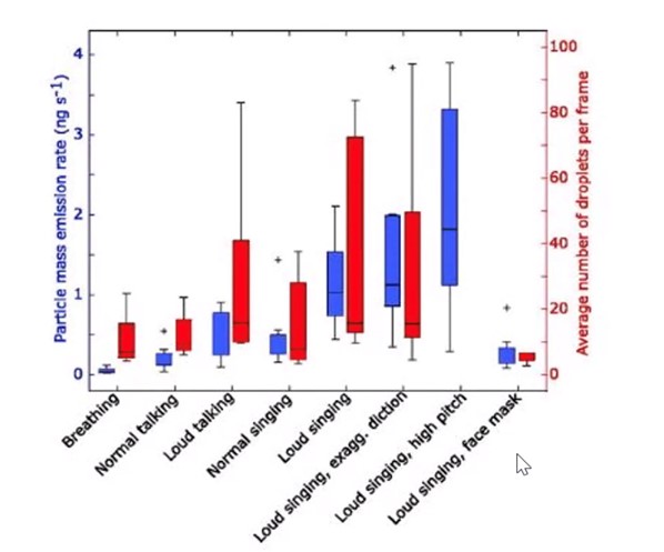 Número mediano de gotículas emitidas por segundo por 12 cantores (adaptado de Alsved et al., 2020)